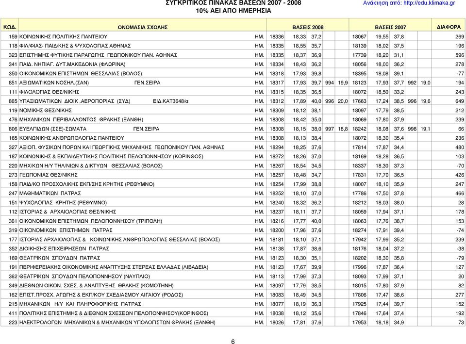 18334 18,43 36,2 18056 18,00 36,2 278 350 ΟΙΚΟΝΟΜΙΚΩΝ ΕΠΙΣΤΗΜΩΝ ΘΕΣΣΑΛΙΑΣ (ΒΟΛΟΣ) ΗΜ. 18318 17,93 39,8 18395 18,08 39,1-77 851 ΑΞΙΩΜΑΤΙΚΩΝ ΝΟΣΗΛ.(ΣΑΝ) ΓΕΝ.ΣΕΙΡΑ ΗΜ.