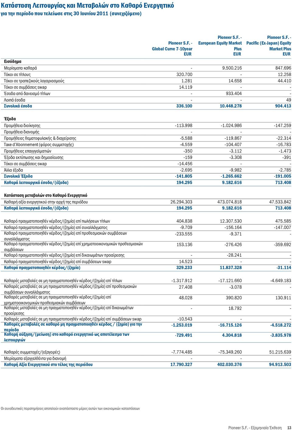 448.278 Pioneer S.F. Pacific (ExJapan) Equity Market Plus 847.696 12.258 44.410 49 904.