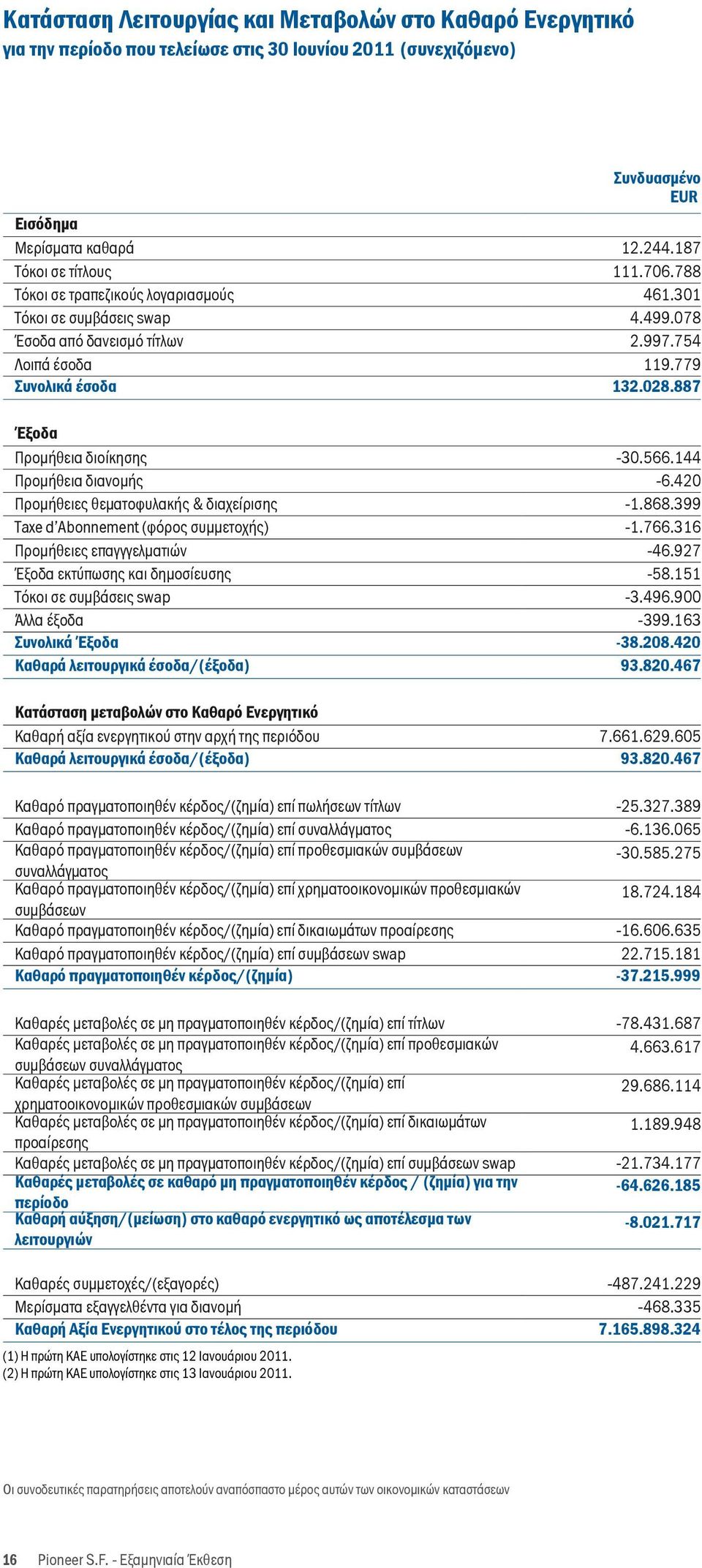 επαγγγελματιών Έξοδα εκτύπωσης και δημοσίευσης Τόκοι σε συμβάσεις swap Άλλα έξοδα Συνολικά Έξοδα Καθαρά λειτουργικά έσοδα/(έξοδα) Κατάσταση μεταβολών στο Καθαρό Ενεργητικό Καθαρή αξία ενεργητικού