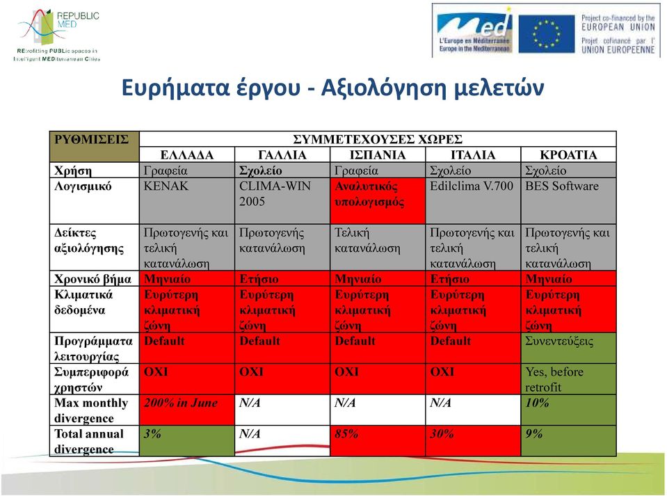700 BΕS Software είκτες αξιολόγησης Πρωτογενής και τελική Πρωτογενής κατανάλωση Τελική κατανάλωση Πρωτογενής και τελική Πρωτογενής και τελική κατανάλωση κατανάλωση κατανάλωση Χρονικό βήµα Mηνιαίο