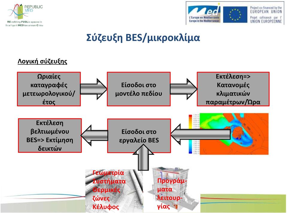 κλιματικών παραμέτρων/ώρα Εκτέλεση βελτιωμένου BES=> Εκτίμηση δεικτών
