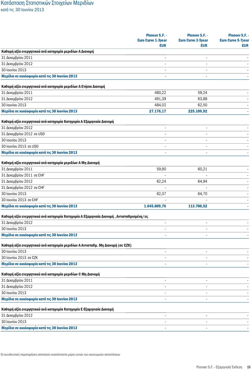 109,92 Καθαρή αξία ενεργητικού ανά κατηγορία Κατηγορία Α Εξαμηνιαία Διανομή σε USD σε USD Καθαρή αξία ενεργητικού ανά κατηγορία μεριδίων A Μη Διανομή σε CHF σε CHF σε CHF 59,90 62,24 62,37 1.645.