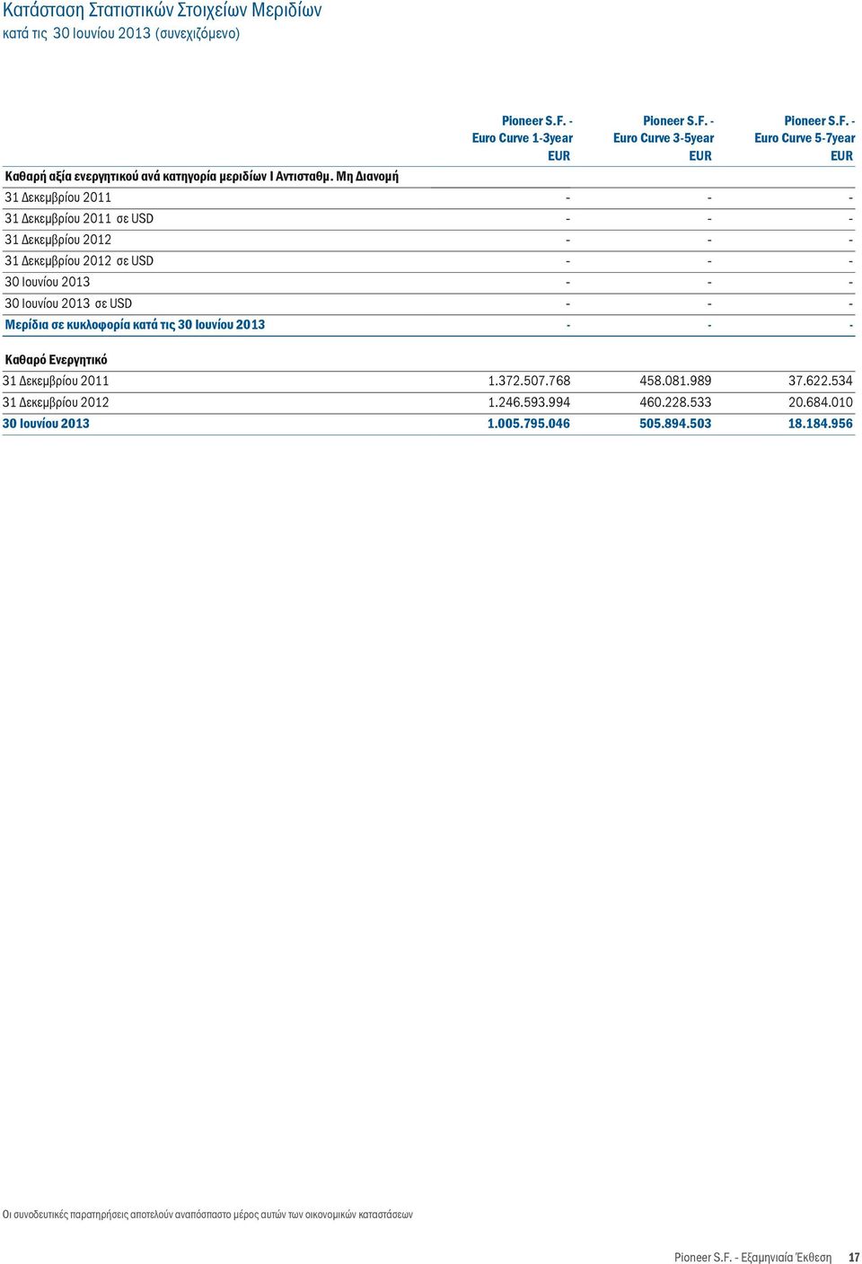 F. Euro Curve 57year Καθαρό Ενεργητικό 1.372.507.768 1.246.593.994 1.005.795.046 458.081.989 460.228.