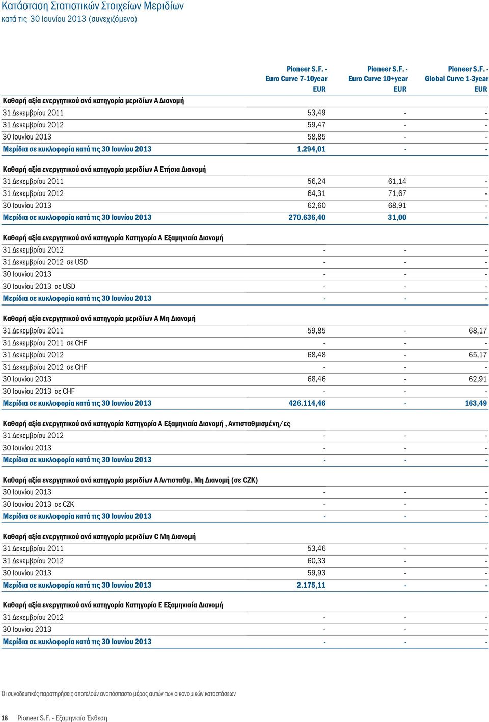 636,40 61,14 71,67 68,91 31,00 Καθαρή αξία ενεργητικού ανά κατηγορία Κατηγορία Α Εξαμηνιαία Διανομή σε USD σε USD Καθαρή αξία ενεργητικού ανά κατηγορία μεριδίων A Μη Διανομή σε CHF σε CHF σε CHF