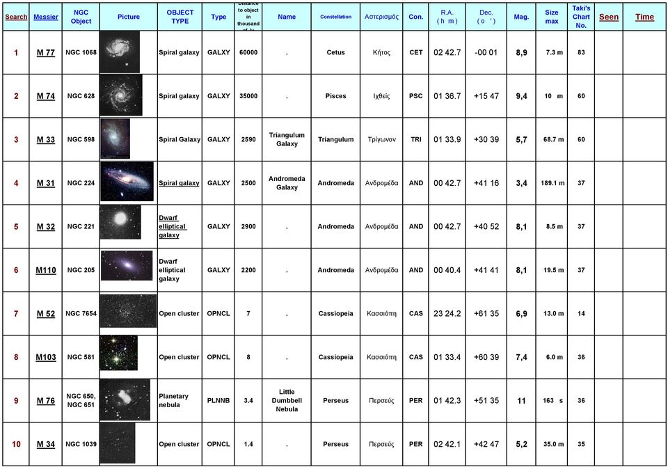 1 m 37 5 M 32 221 Dwarf elliptical GALXY 2900. Andromeda Ανδροµέδα AND 00 42.7 +40 52 8,1 8.5 m 37 6 M110 205 Dwarf elliptical GALXY 2200. Andromeda Ανδροµέδα AND 00 40.4 +41 41 8,1 19.