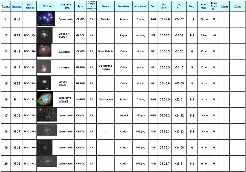 5-05 16 9 20 m 80 15 M 78 2068 Diffuse nebula BRTNB 1.6. Orion Ωρίων ORI 05 46.8 +00 05 8 8 m 80 16 M 1 1952 Supernova remnant SNREM 6.3 Crab Nebula Taurus Ταύρος TAU 05 34.