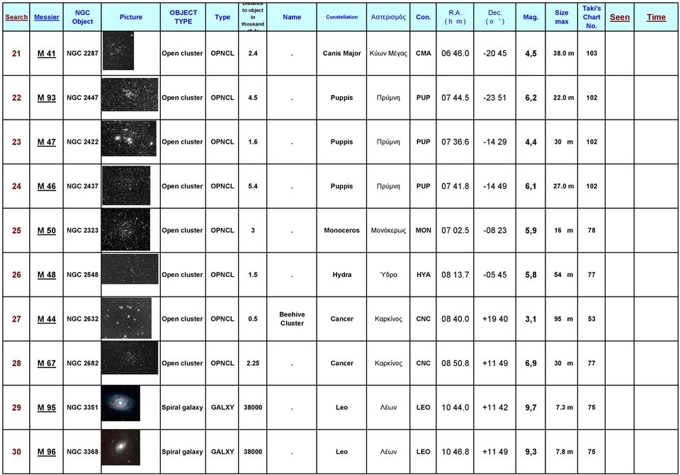 0 m 102 25 M 50 2323 Open cluster OPNCL 3. Monoceros Μονόκερως MON 07 02.5-08 23 5,9 16 m 78 26 M 48 2548 Open cluster OPNCL 1.5. Hydra Ύδρα HYA 08 13.