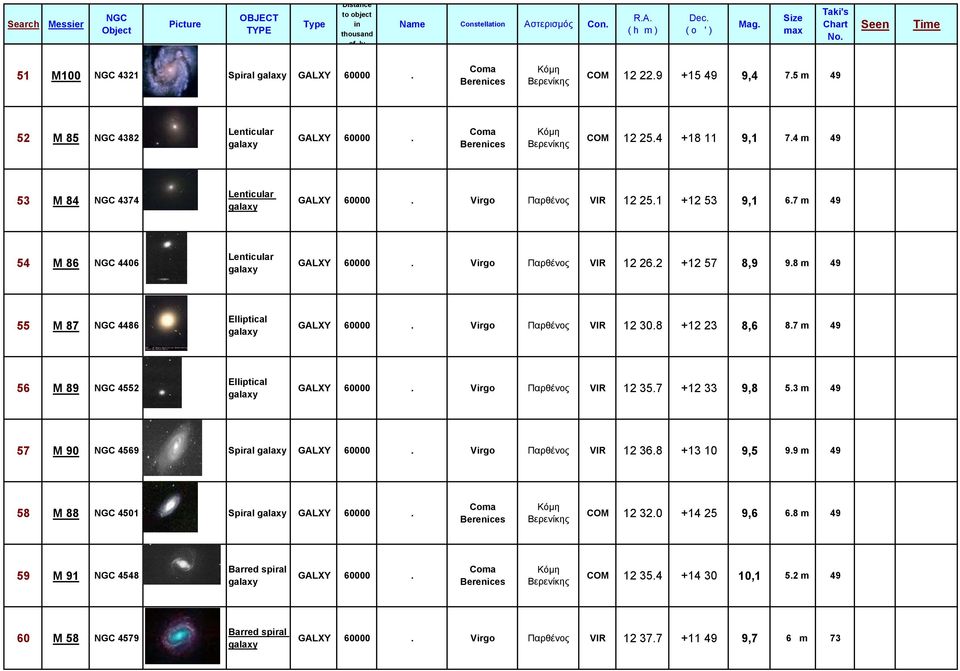 7 m 49 56 M 89 4552 Elliptical GALXY 60000. Virgo Παρθένος VIR 12 35.7 +12 33 9,8 5.3 m 49 57 M 90 4569 Spiral GALXY 60000. Virgo Παρθένος VIR 12 36.8 +13 10 9,5 9.