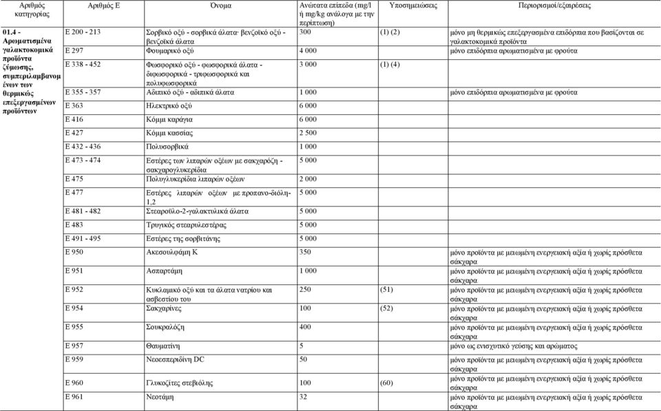 - φωσφορικά άλατα - 3 000 (1) (4) E 355-357 Αδιπικό οξύ - αδιπικά άλατα 1 000 μόνο επιδόρπια αρωματισμένα με φρούτα Ε 363 Ηλεκτρικό οξύ 6 000 Ε 416 Κόμμι καράγια 6 000 Ε 427 Κόμμι κασσίας 2 500 E