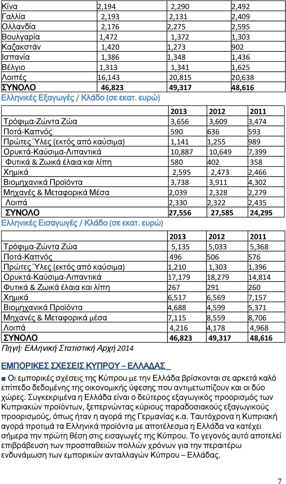 ευρώ) 2013 2012 2011 Τρόφιμα-Ζώντα Ζώα 3,656 3,609 3,474 Ποτά-Καπνός 590 636 593 Πρώτες Ύλες (εκτός από καύσιμα) 1,141 1,255 989 Ορυκτά-Καύσιμα-Λιπαντικά 10,887 10,649 7,399 Φυτικά & Ζωικά έλαια και