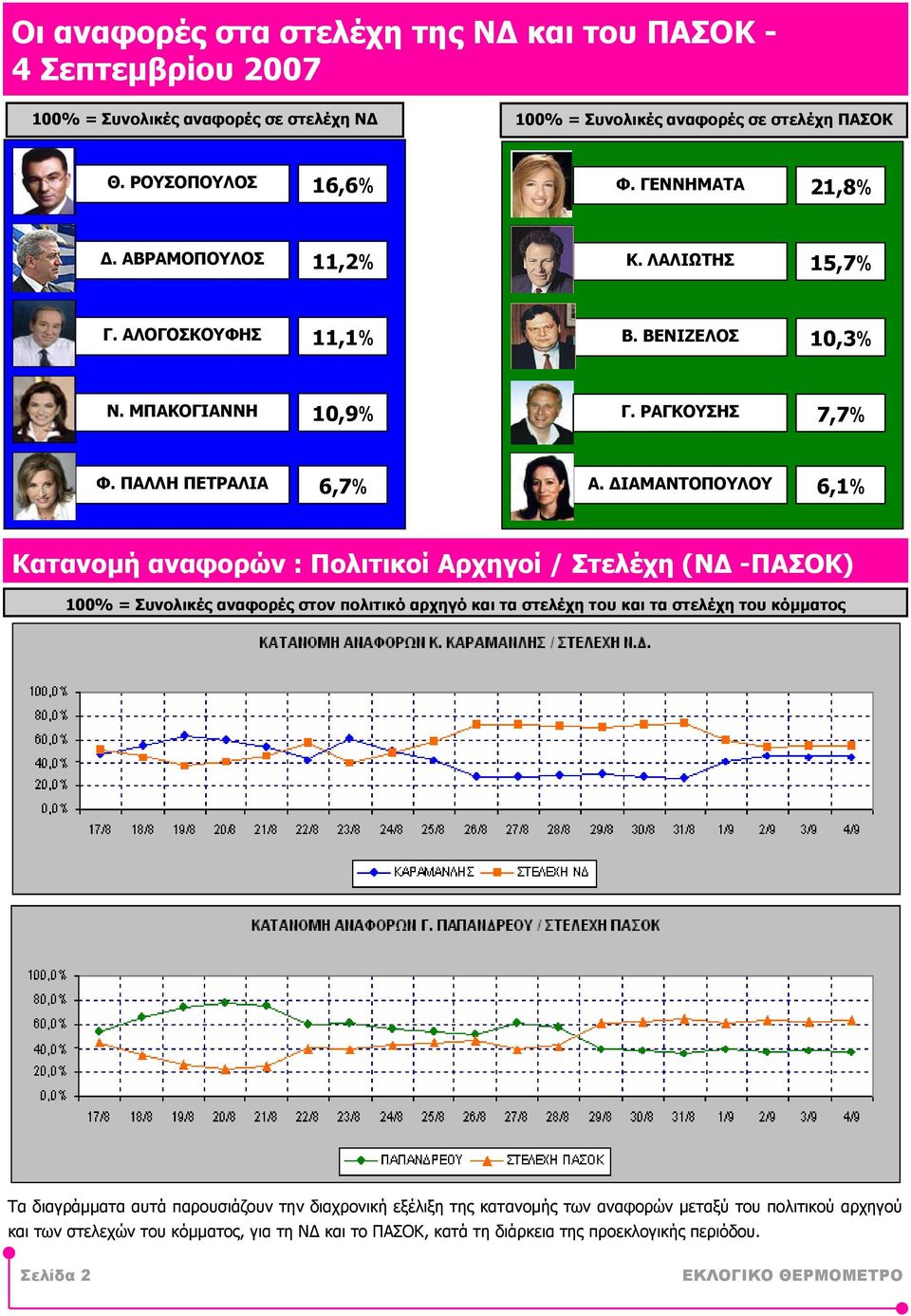 ΙΑΜΑΝΤΟΠΟΥΛΟΥ 6,1% Κατανοµή αναφορών : Πολιτικοί Αρχηγοί / Στελέχη (Ν -ΠΑΣΟΚ) 100% = Συνολικές αναφορές στον πολιτικό αρχηγό και τα στελέχη του και τα στελέχη του κόµµατος Τα