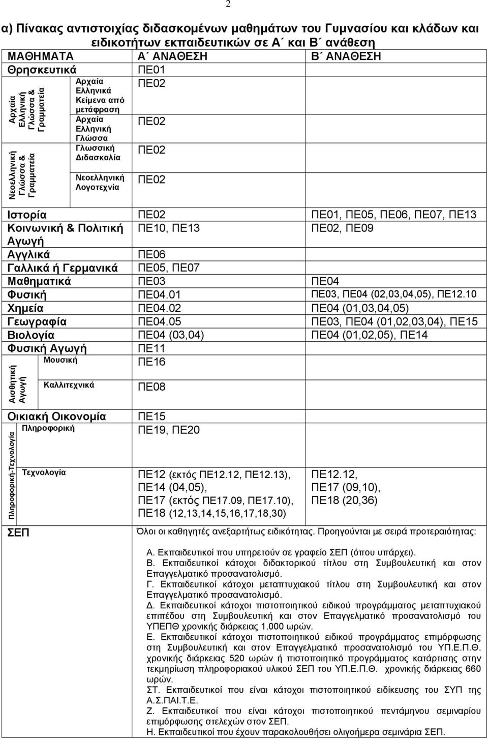 Μαθηματικά ΠΕ04 Φυσική ΠΕ04.01, ΠΕ04 (02,03,04,05), ΠΕ12.10 Χημεία ΠΕ04.02 ΠΕ04 (01,03,04,05) Γεωγραφία ΠΕ04.