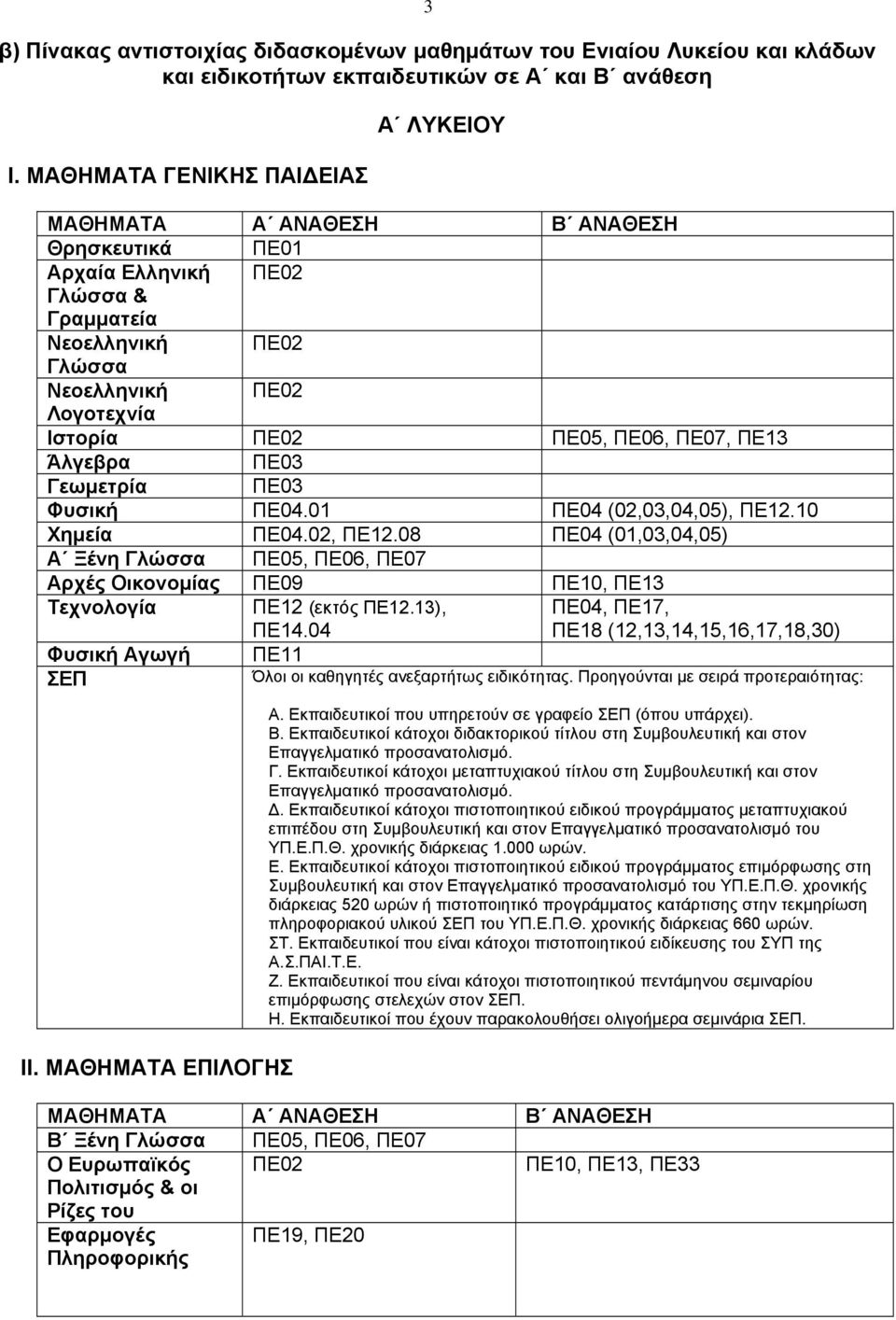 08 ΠΕ04 (01,03,04,05) Α Ξένη Γλώσσα ΠΕ05, ΠΕ06, ΠΕ07 Αρχές Οικονομίας ΠΕ09 ΠΕ10, ΠΕ13 Τεχνολογία ΠΕ12 (εκτός ΠΕ12.13), ΠΕ14.