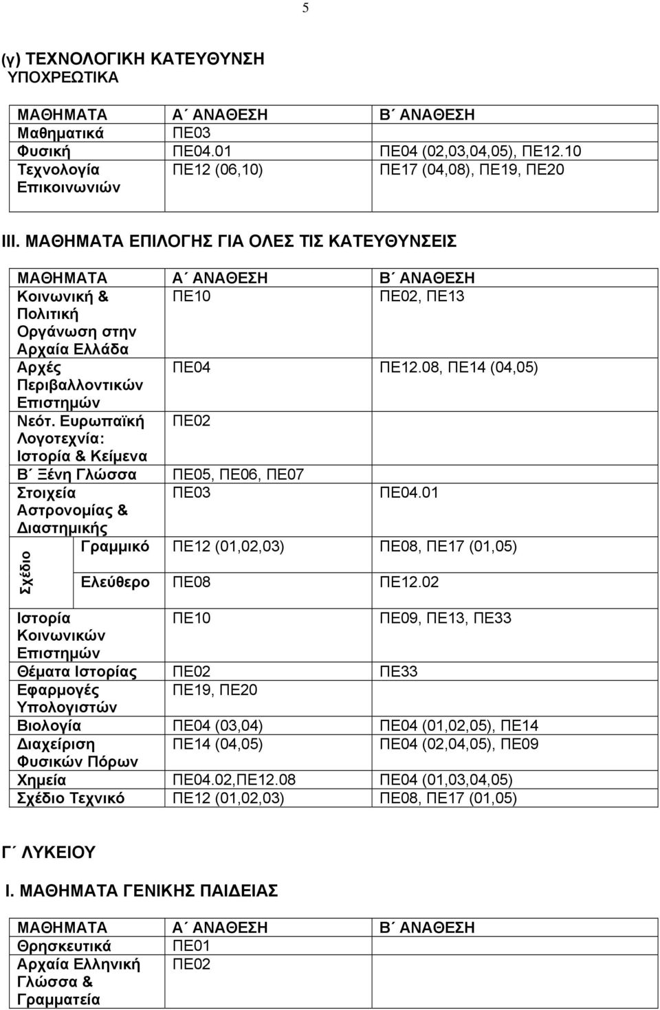 Ευρωπαϊκή : Ιστορία & Κείμενα Β Ξένη Γλώσσα ΠΕ05, ΠΕ06, ΠΕ07 Στοιχεία ΠΕ04.01 Αστρονομίας & Διαστημικής Γραμμικό ΠΕ12 (01,02,03) ΠΕ08, ΠΕ17 (01,05) Σχέδιο Ελεύθερο ΠΕ08 ΠΕ12.