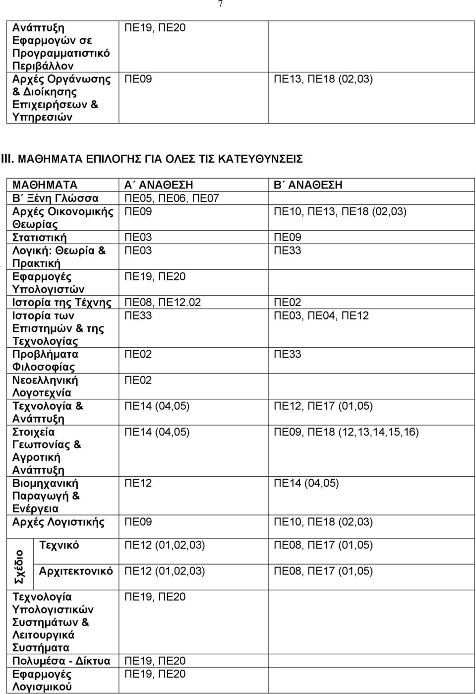 Ιστορία της Τέχνης ΠΕ08, ΠΕ12.