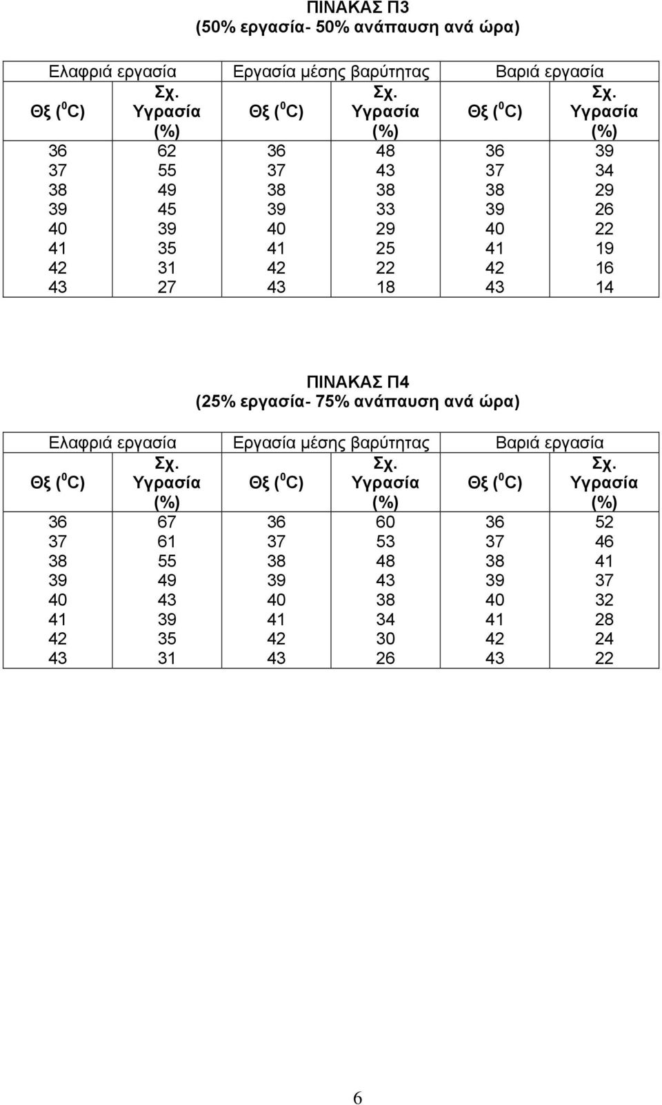 0 C) ΠΙΝΑΚΑΣ Π4 (25% εργασία- 75% ανάπαυση ανά ώρα) Θξ ( 0 C)
