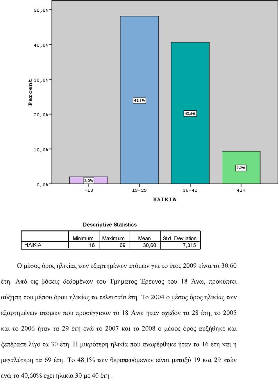 Τν 2004 ν κέζνο φξνο ειηθίαο ησλ εμαξηεκέλσλ αηφκσλ πνπ πξνζέγγηζαλ ην 18 Άλσ ήηαλ ζρεδφλ ηα 28 έηε, ην 2005 θαη ην 2006 ήηαλ ηα 29 έηε ελψ ην 2007 θαη ην 2008 ν