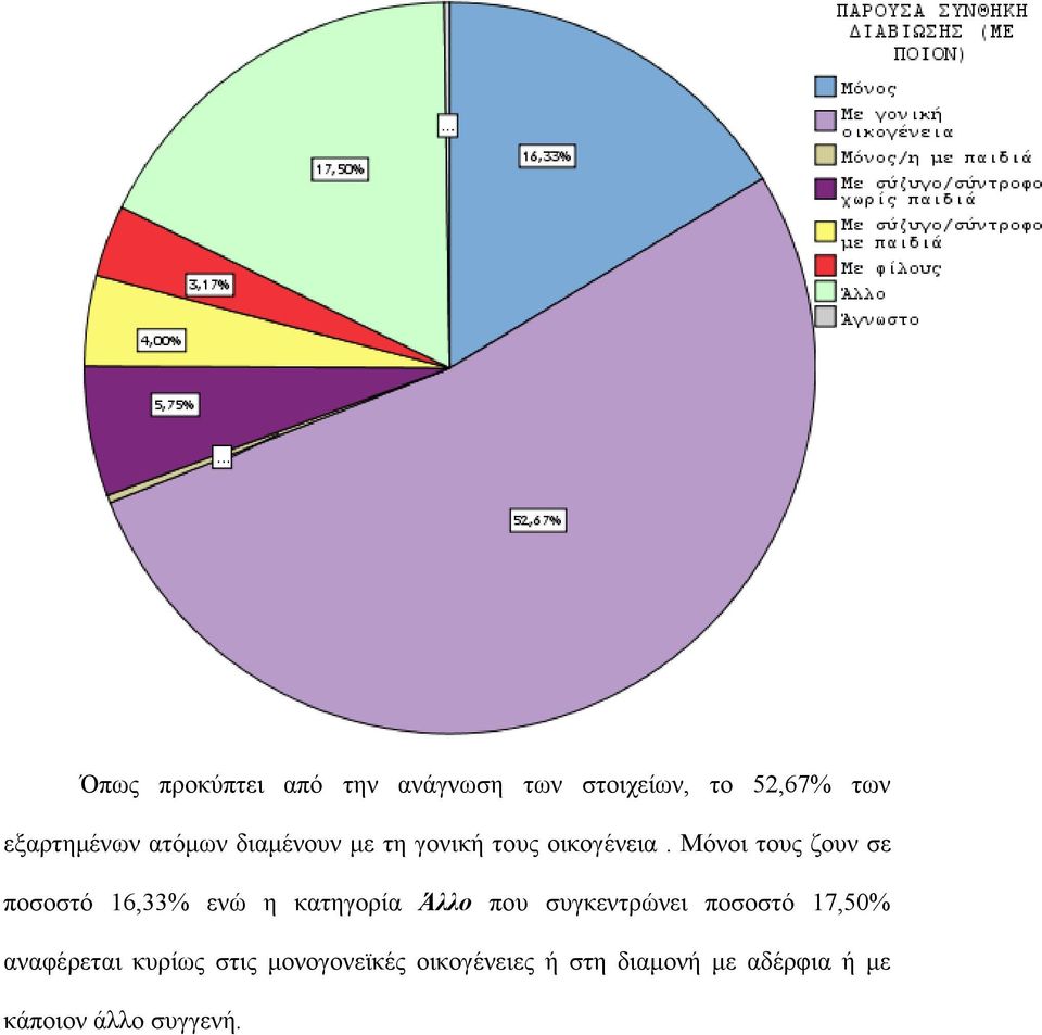 Μφλνη ηνπο δνπλ ζε πνζνζηφ 16,33% ελψ ε θαηεγνξία Άλλο πνπ ζπγθεληξψλεη