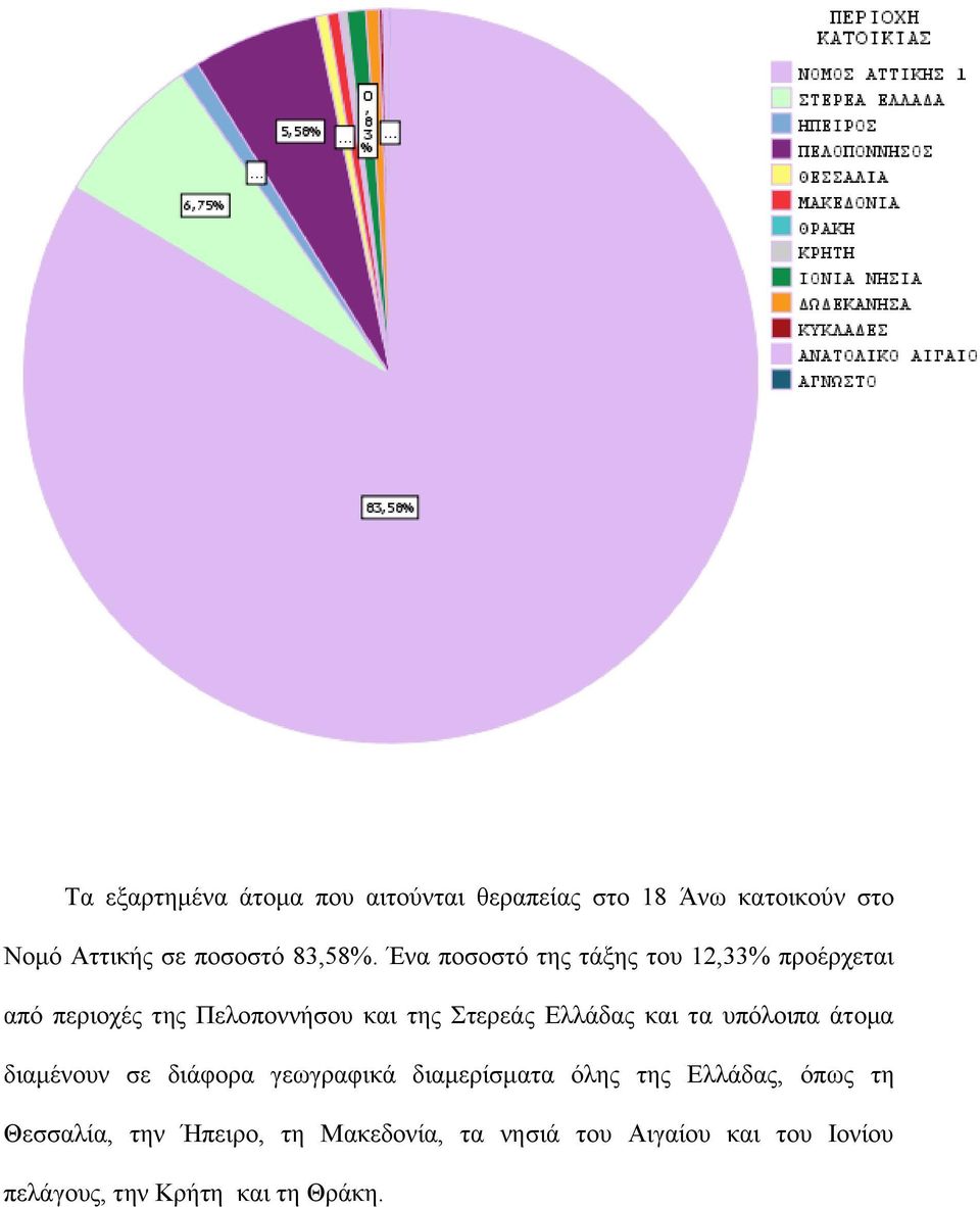 θαη ηα ππφινηπα άηνκα δηακέλνπλ ζε δηάθνξα γεσγξαθηθά δηακεξίζκαηα φιεο ηεο Διιάδαο, φπσο ηε