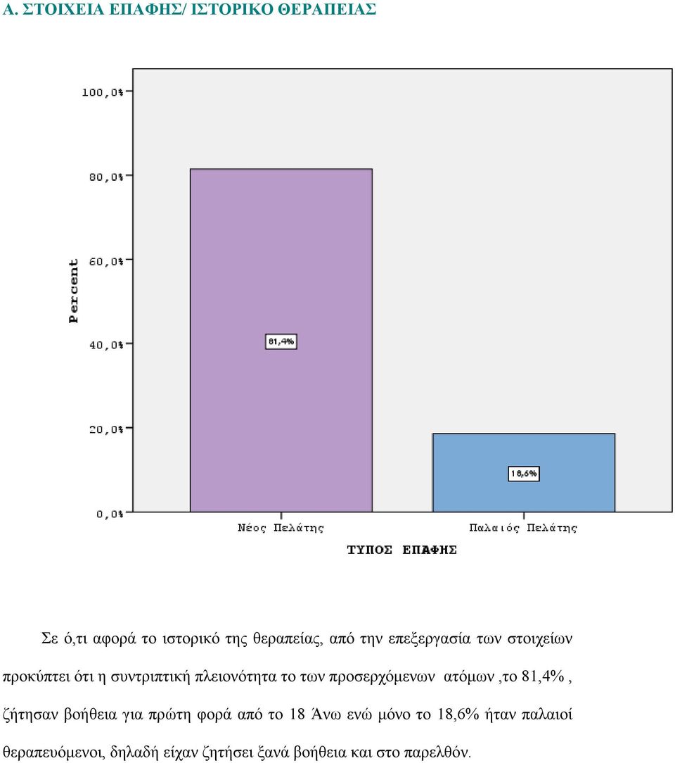 πξνζεξρφκελσλ αηφκσλ,ην 81,4%, δήηεζαλ βνήζεηα γηα πξψηε θνξά απφ ην 18 Άλσ ελψ