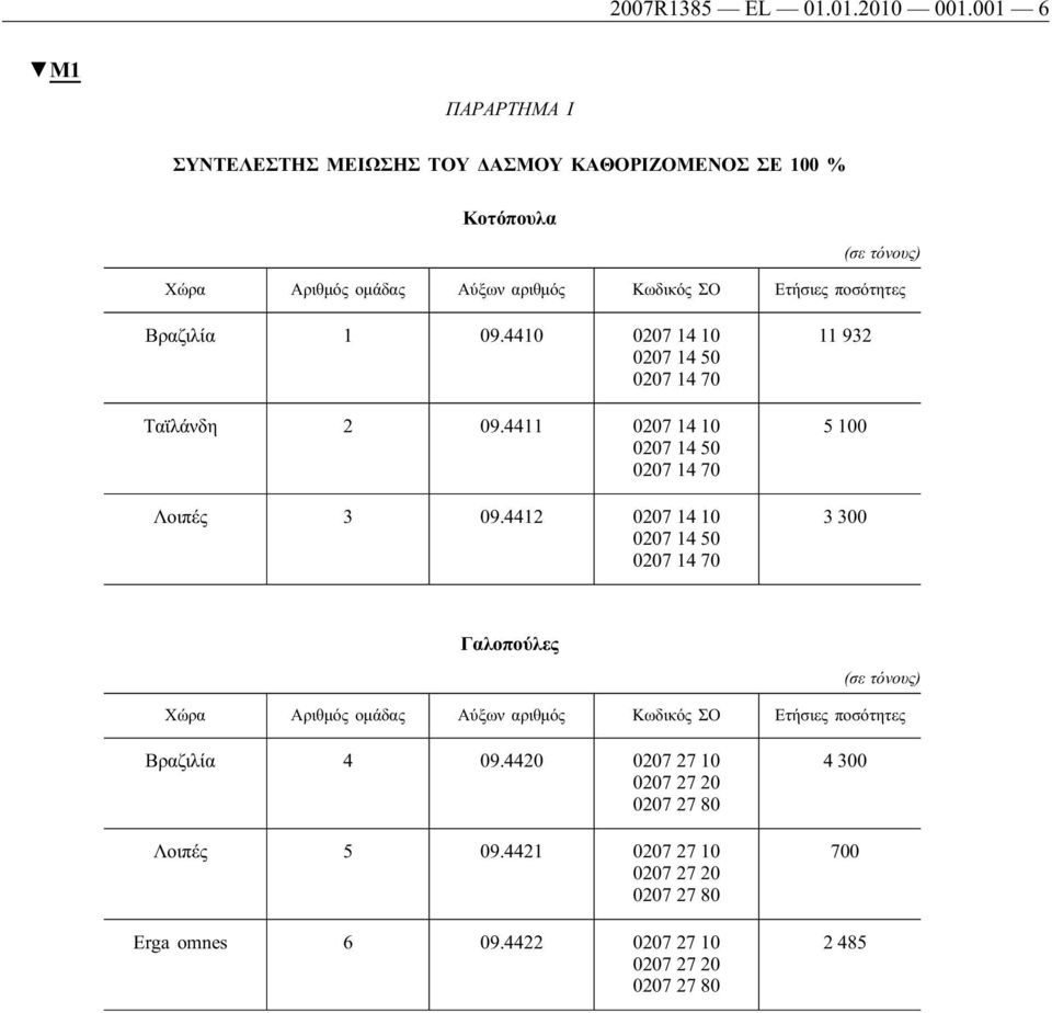 ποσότητες Βραζιλία 1 09.4410 0207 14 10 0207 14 50 0207 14 70 Ταϊλάνδη 2 09.4411 0207 14 10 0207 14 50 0207 14 70 Λοιπές 3 09.