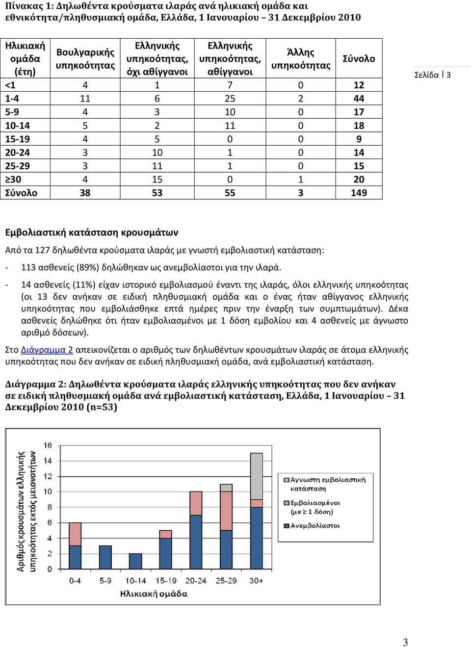 1 20 Σύνολο 38 53 55 3 149 Σελίδα 3 Εμβολιαστική κατάσταση κρουσμάτων Από τα 127 δηλωθέντα κρούσματα ιλαράς με γνωστή εμβολιαστική κατάσταση: - 113 ασθενείς (89%) δηλώθηκαν ως ανεμβολίαστοι για την