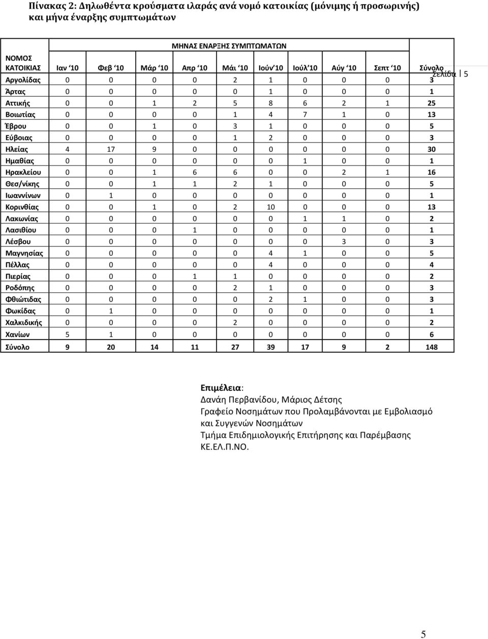 9 0 0 0 0 0 0 30 Ημαθίας 0 0 0 0 0 0 1 0 0 1 Ηρακλείου 0 0 1 6 6 0 0 2 1 16 Θεσ/νίκης 0 0 1 1 2 1 0 0 0 5 Ιωαννίνων 0 1 0 0 0 0 0 0 0 1 Κορινθίας 0 0 1 0 2 10 0 0 0 13 Λακωνίας 0 0 0 0 0 0 1 1 0 2