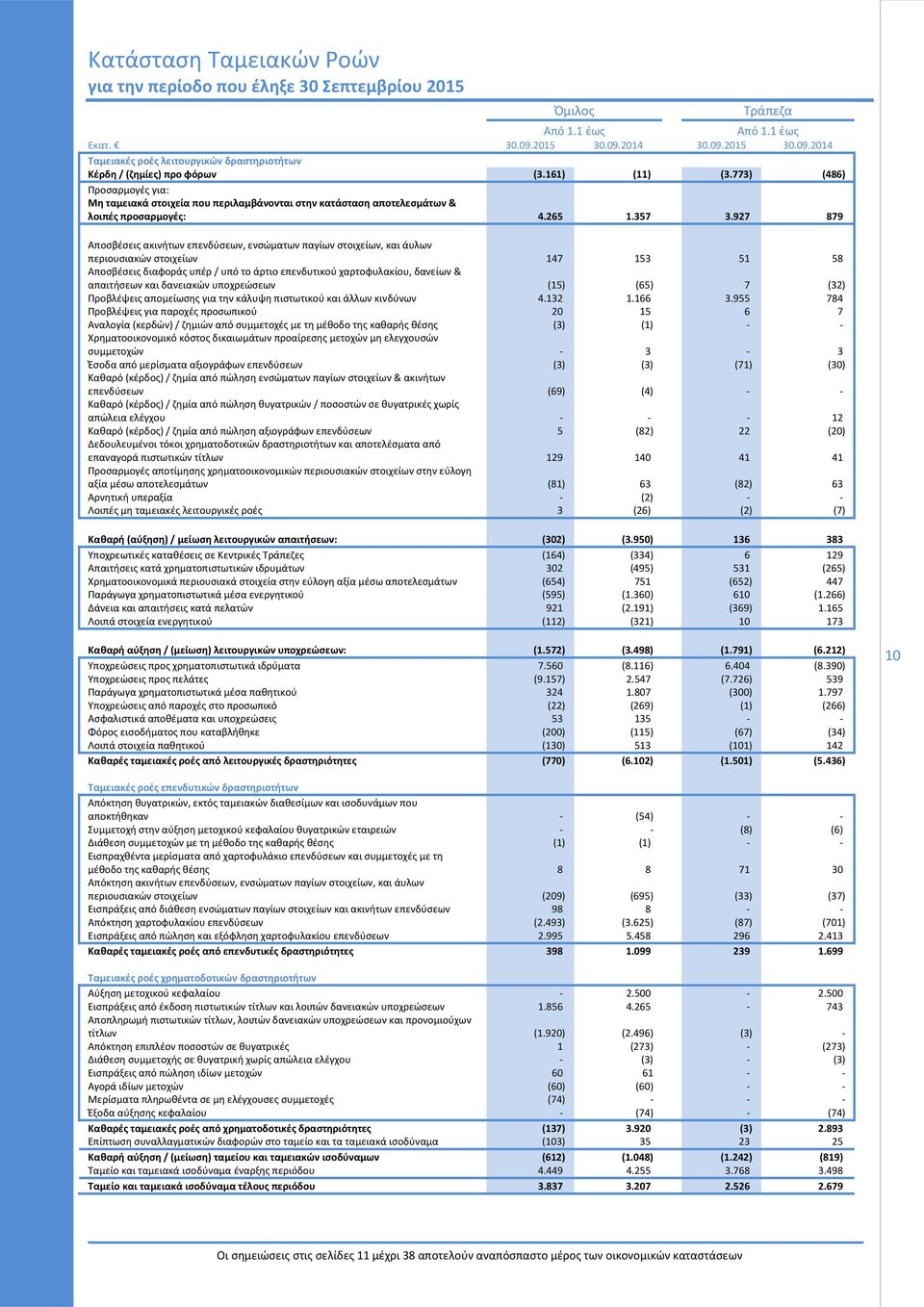 927 879 Αποσβέσεις ακινήτων επενδύσεων, ενσώματων παγίων στοιχείων, και άυλων περιουσιακών στοιχείων 147 153 51 58 Αποσβέσεις διαφοράς υπέρ / υπό το άρτιο επενδυτικού χαρτοφυλακίου, δανείων &