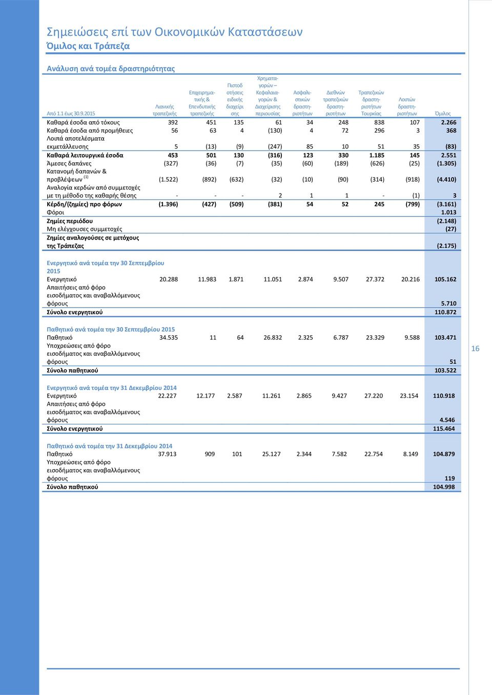 266 Καθαρά έσοδα από προμήθειες 56 63 4 (130) 4 72 296 3 368 Λοιπά αποτελέσματα εκμετάλλευσης 5 (13) (9) (247) 85 10 51 35 (83) Καθαρά λειτουργικά έσοδα 453 501 130 (316) 123 330 1.185 145 2.