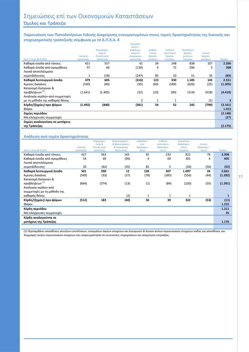 δραστηριοτήτων Τουρκίας Από 1.1 έως 30.9.2015 Καθαρά έσοδα από τόκους 421 557 61 34 248 838 107 2.