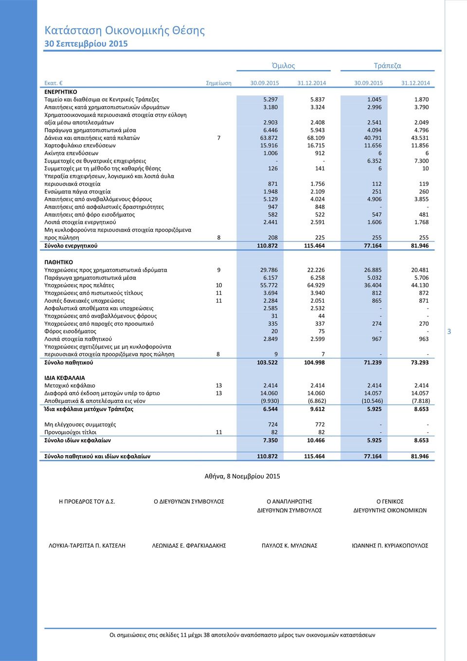 049 Παράγωγα χρηματοπιστωτικά μέσα 6.446 5.943 4.094 4.796 Δάνεια και απαιτήσεις κατά πελατών 7 63.872 68.109 40.791 43.531 Χαρτοφυλάκιο επενδύσεων 15.916 16.715 11.656 11.856 Ακίνητα επενδύσεων 1.