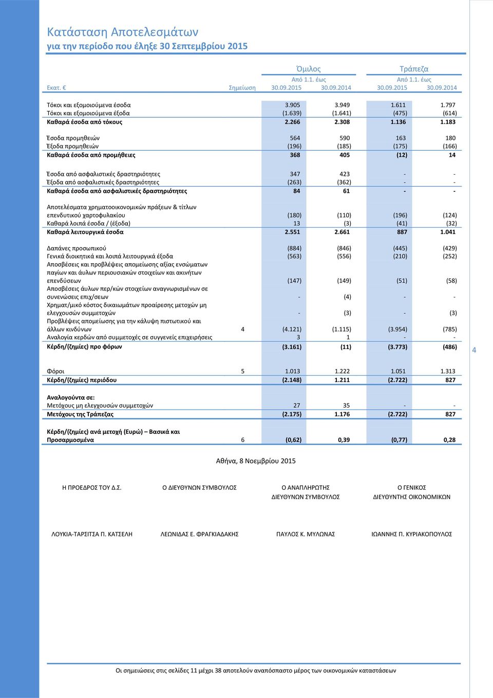 183 Έσοδα προμηθειών 564 590 163 180 Έξοδα προμηθειών (196) (185) (175) (166) Καθαρά έσοδα από προμήθειες 368 405 (12) 14 Έσοδα από ασφαλιστικές δραστηριότητες 347 423 Έξοδα από ασφαλιστικές
