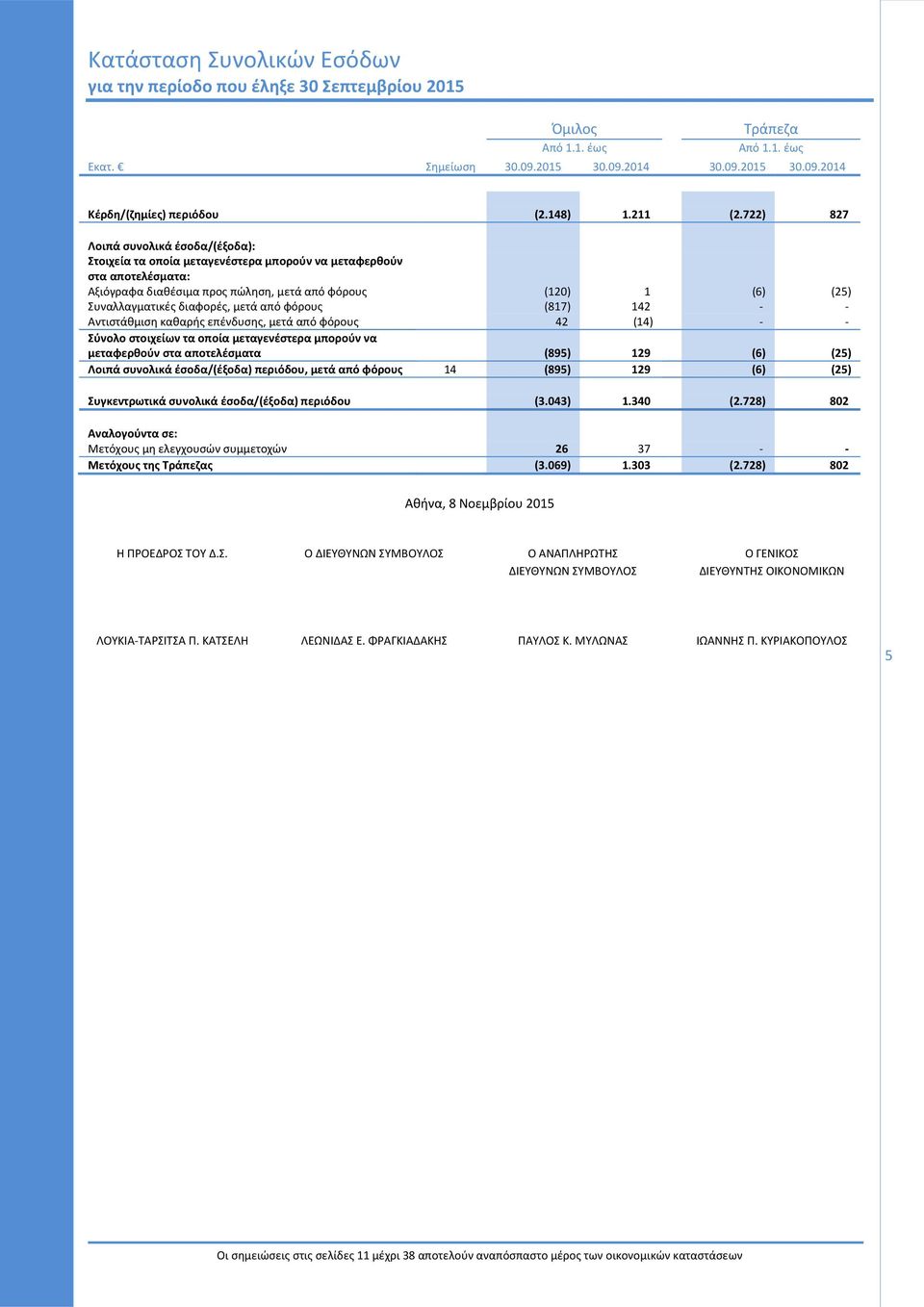 722) 827 Λοιπά συνολικά έσοδα/(έξοδα): Στοιχεία τα οποία μεταγενέστερα μπορούν να μεταφερθούν στα αποτελέσματα: Αξιόγραφα διαθέσιμα προς πώληση, μετά από φόρους (120) 1 (6) (25) Συναλλαγματικές