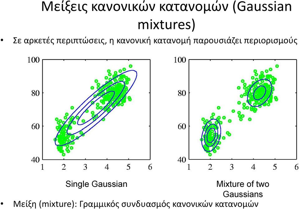 περιορισμούς Single Gaussian Mixture of two Gaussians
