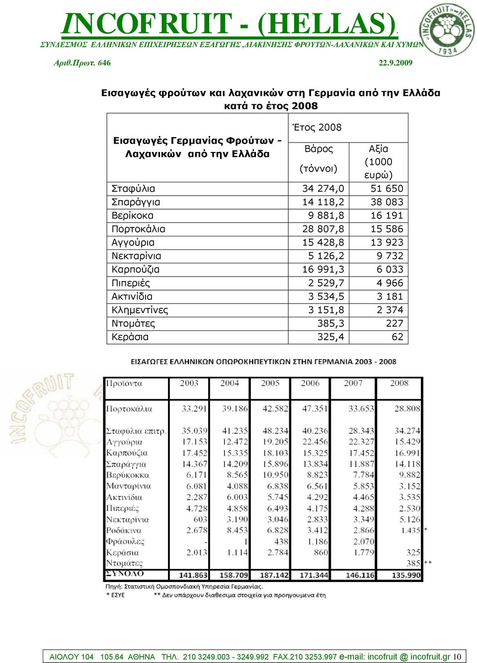 Αγγνύξηα 15 428,8 13 923 Νεθηαξίληα 5 126,2 9 732 Καξπνύδηα 16 991,3 6 033 Πηπεξηέο 2 529,7 4 966 Αθηηλίδηα 3 534,5 3 181 Κιεκεληίλεο 3