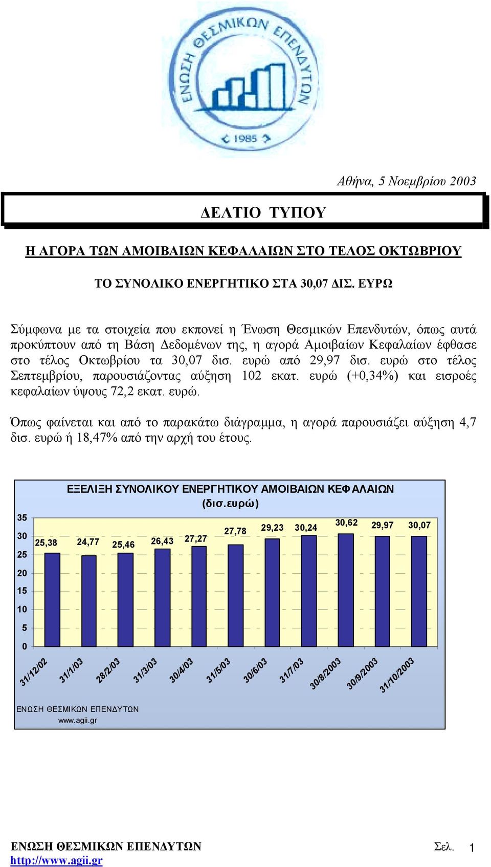 ευρώ από 29,97 δισ. ευρώ στο τέλος Σεπτεµβρίου, παρουσιάζοντας αύξηση 102 εκατ. ευρώ (+0,34%) και εισροές κεφαλαίων ύψους 72,2 εκατ. ευρώ. Όπως φαίνεται και από το παρακάτω διάγραµµα, η αγορά παρουσιάζει αύξηση 4,7 δισ.