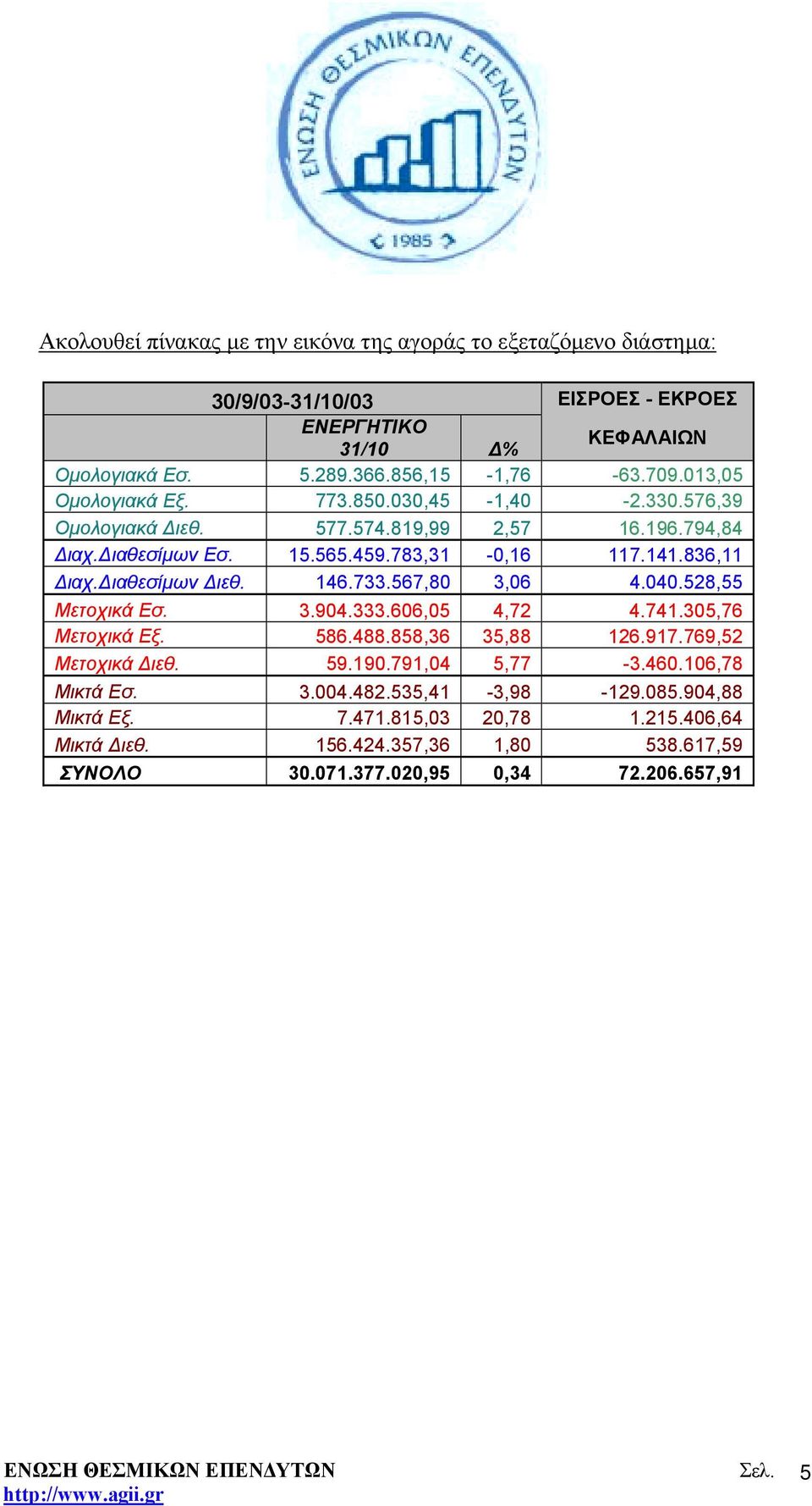 ιαθεσίµων ιεθ. 146.733.567,80 3,06 4.040.528,55 Μετοχικά Εσ. 3.904.333.606,05 4,72 4.741.305,76 Μετοχικά Εξ. 586.488.858,36 35,88 126.917.769,52 Μετοχικά ιεθ. 59.190.