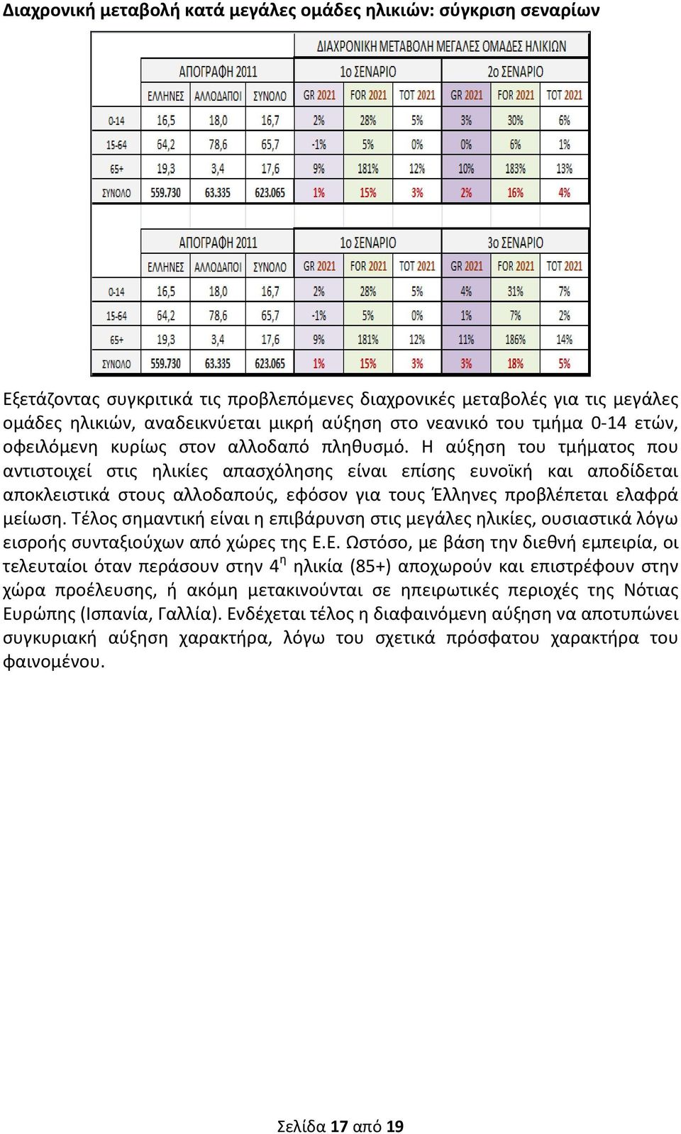 Η αύξηση του τμήματος που αντιστοιχεί στις ηλικίες απασχόλησης είναι επίσης ευνοϊκή και αποδίδεται αποκλειστικά στους αλλοδαπούς, εφόσον για τους Έλληνες προβλέπεται ελαφρά μείωση.