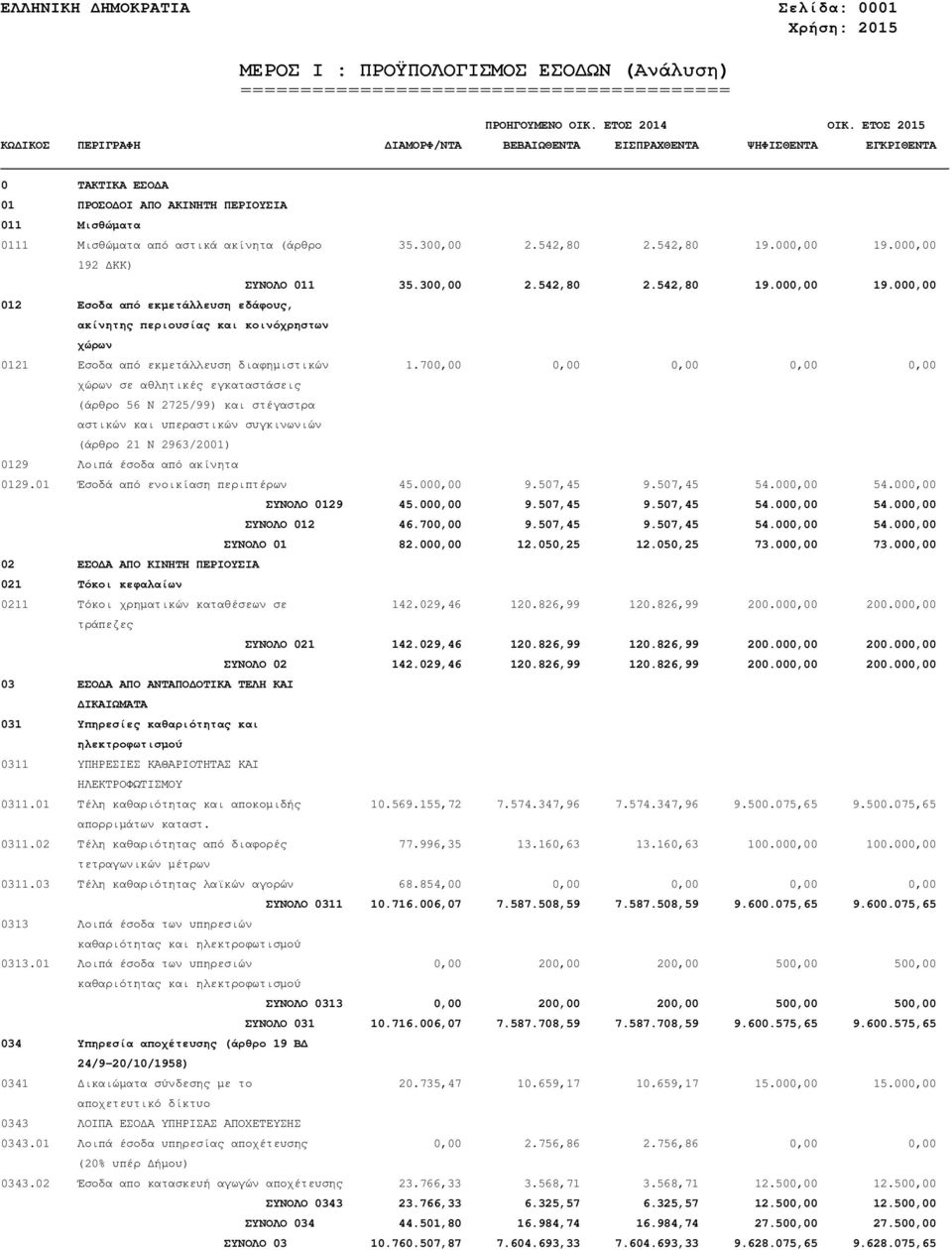 700,00 0,00 0,00 0,00 0,00 χώρων σε αθλητικές εγκαταστάσεις (άρθρο 56 Ν 2725/99) και στέγαστρα αστικών και υπεραστικών συγκινωνιών (άρθρο 21 Ν 2963/2001) 0129 Λοιπά έσοδα από ακίνητα 0129.