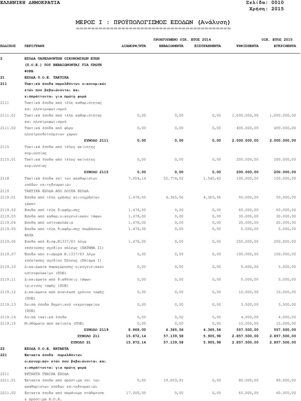 000,00 ηλεκτρουδοτούµενων χώρων ΣΥΝΟΛΟ 2111 0,00 0,00 0,00 2.000.000,00 2.000.000,00 2115 Τακτικά έσοδα από τέλος ακίνητης περιουσίας 2115.01 Τακτικά έσοδα από τέλος ακίνητης 0,00 0,00 0,00 200.