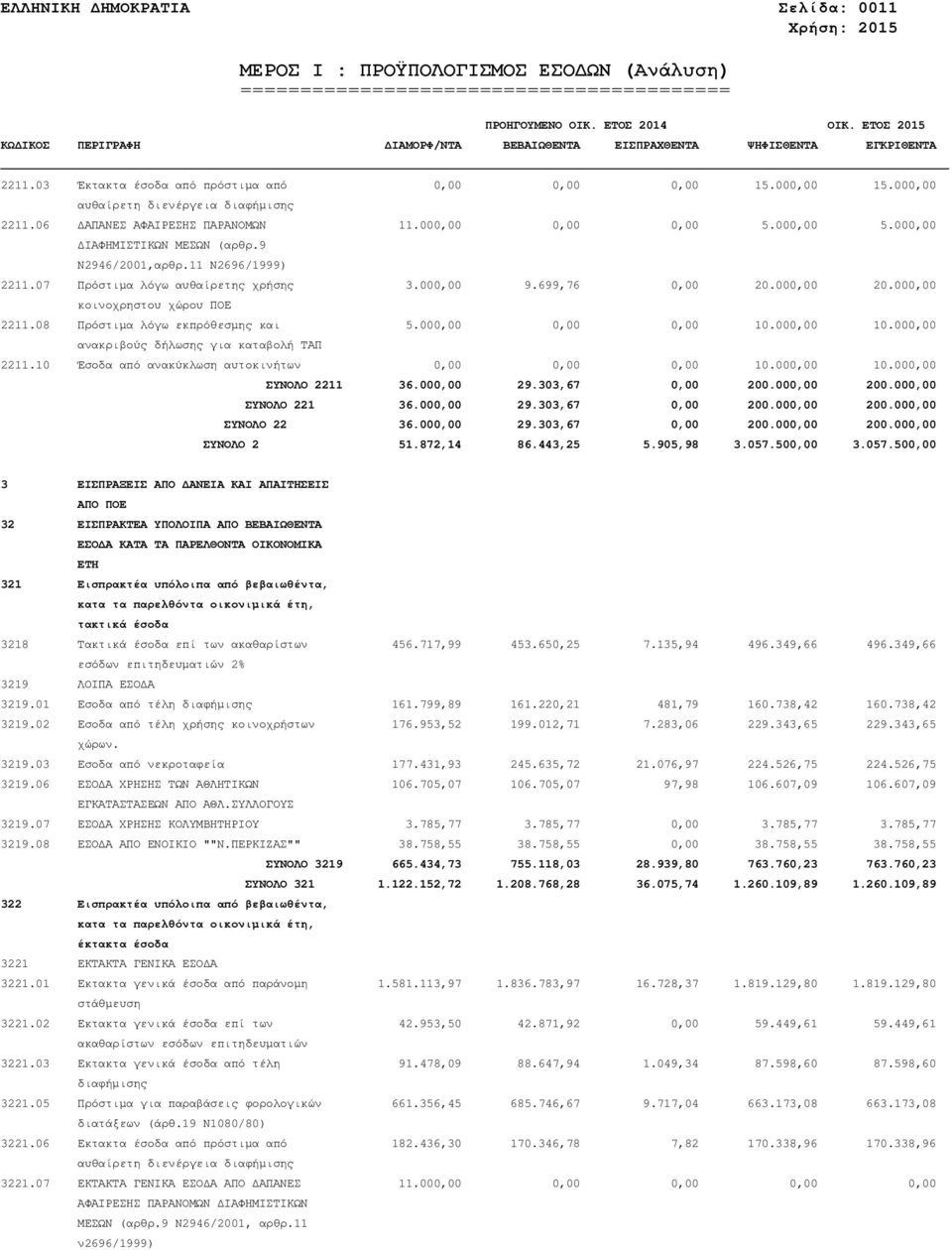 08 Πρόστιµα λόγω εκπρόθεσµης και 5.000,00 0,00 0,00 10.000,00 10.000,00 ανακριβούς δήλωσης για καταβολή ΤΑΠ 2211.10 Έσοδα από ανακύκλωση αυτοκινήτων 0,00 0,00 0,00 10.000,00 10.000,00 ΣΥΝΟΛΟ 2211 36.