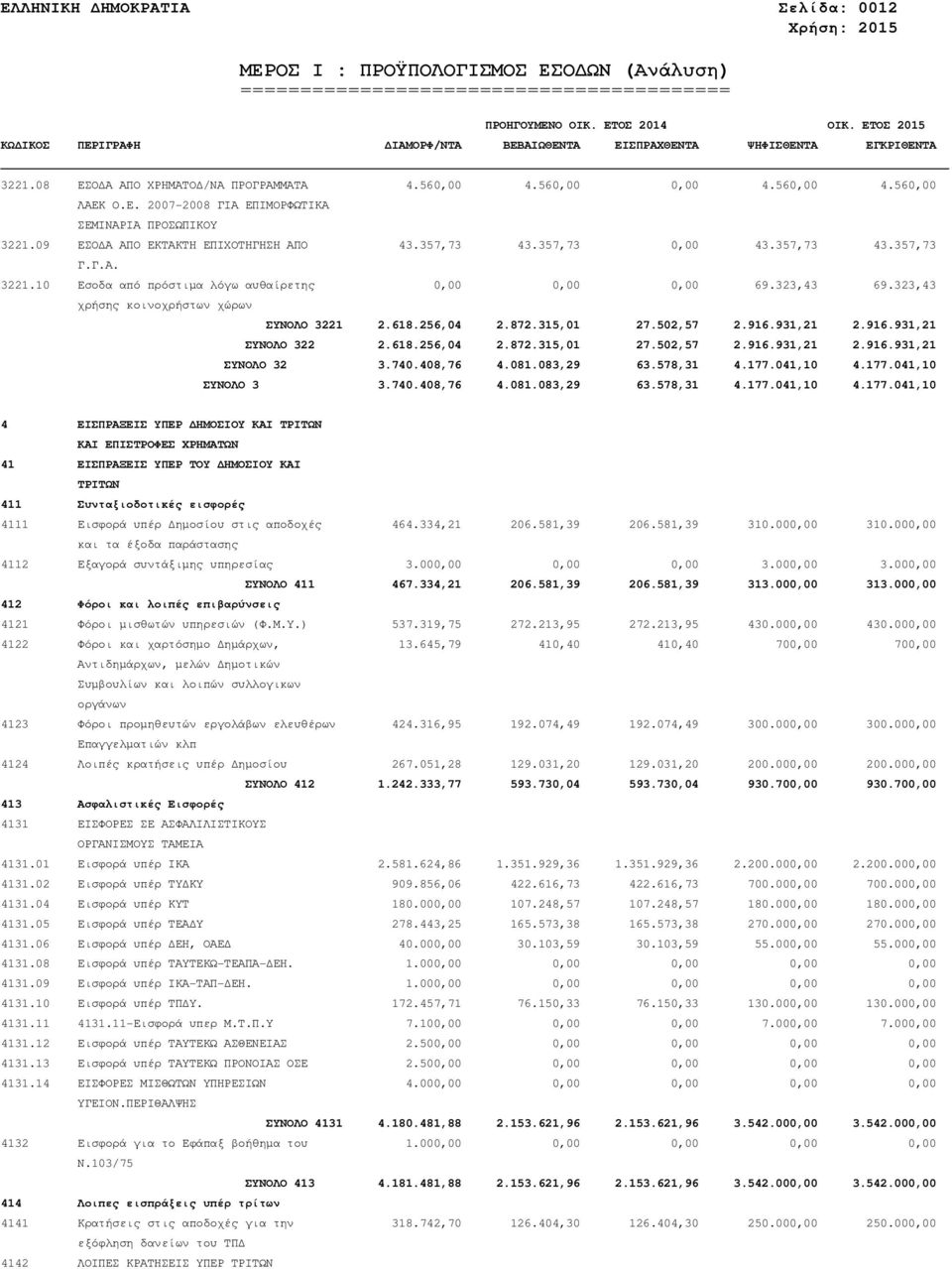 323,43 χρήσης κοινοχρήστων χώρων ΣΥΝΟΛΟ 3221 2.618.256,04 2.872.315,01 27.502,57 2.916.931,21 2.916.931,21 ΣΥΝΟΛΟ 322 2.618.256,04 2.872.315,01 27.502,57 2.916.931,21 2.916.931,21 ΣΥΝΟΛΟ 32 3.740.