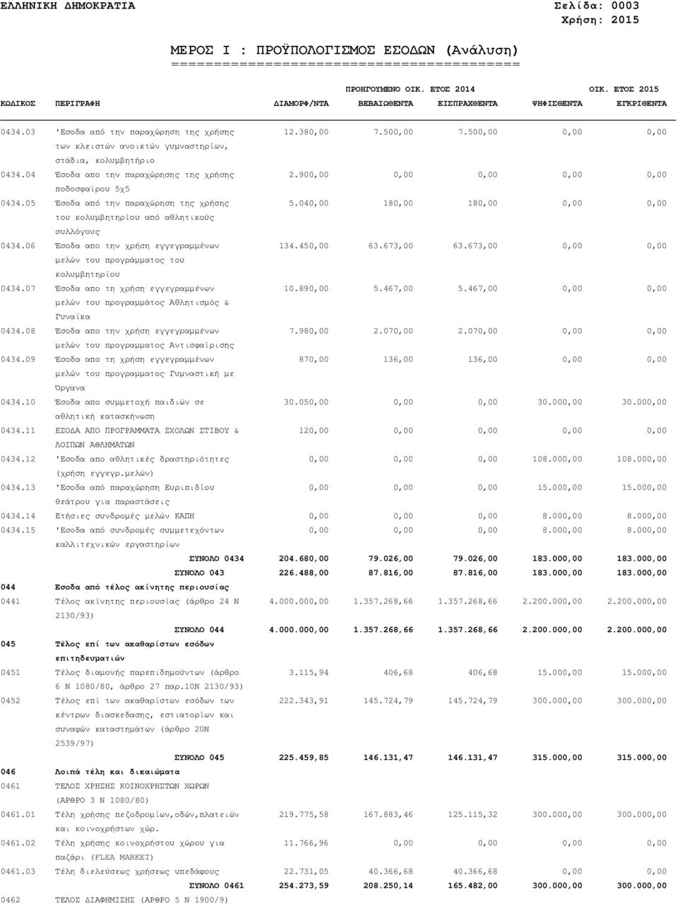 040,00 180,00 180,00 0,00 0,00 του κολυµβητηρίου από αθλητικούς συλλόγους 0434.06 Έσοδα απο την χρήση εγγεγραµµένων 134.450,00 63.673,00 63.