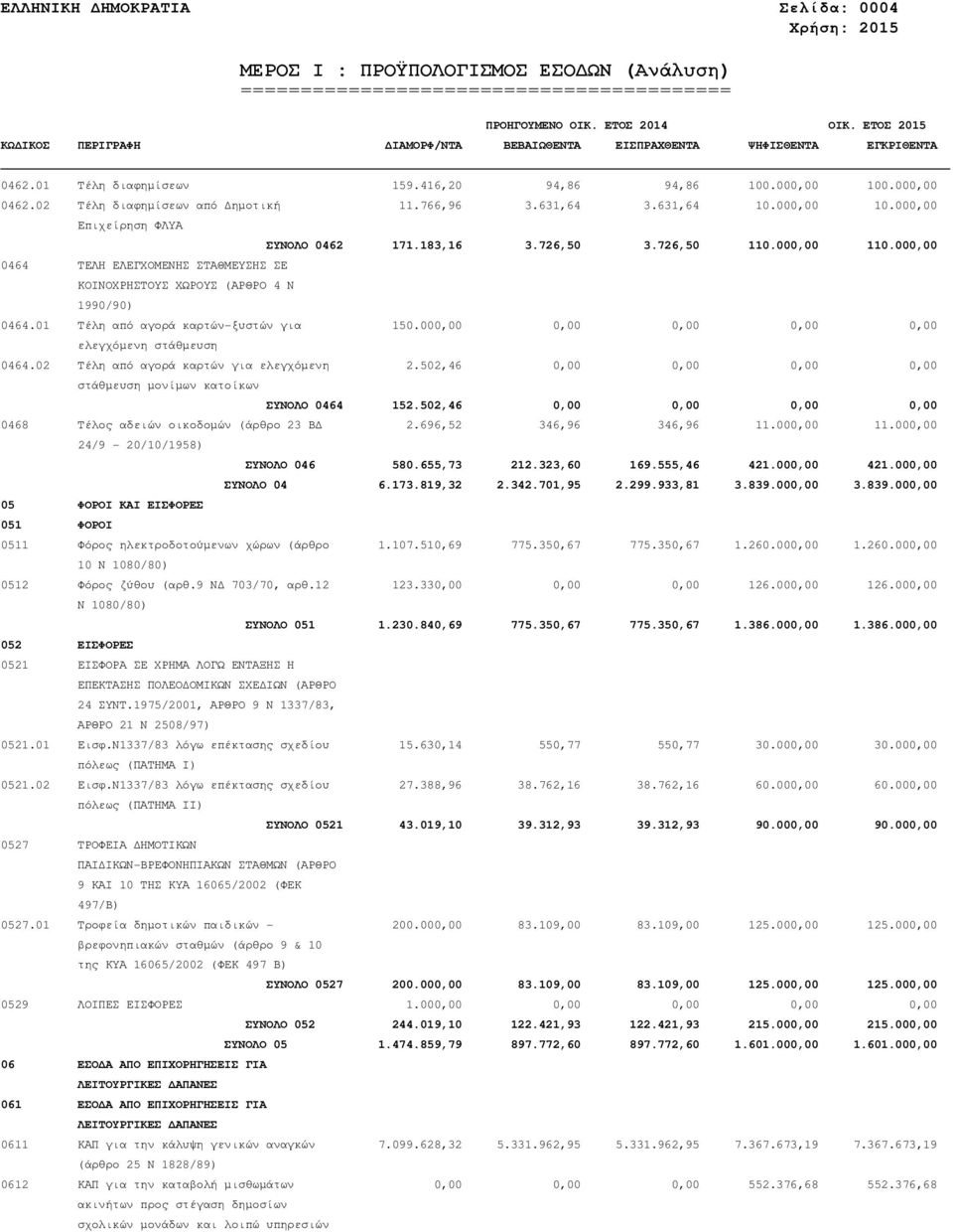 000,00 0,00 0,00 0,00 0,00 ελεγχόµενη στάθµευση 0464.02 Τέλη από αγορά καρτών για ελεγχόµενη 2.502,46 0,00 0,00 0,00 0,00 στάθµευση µονίµων κατοίκων ΣΥΝΟΛΟ 0464 152.