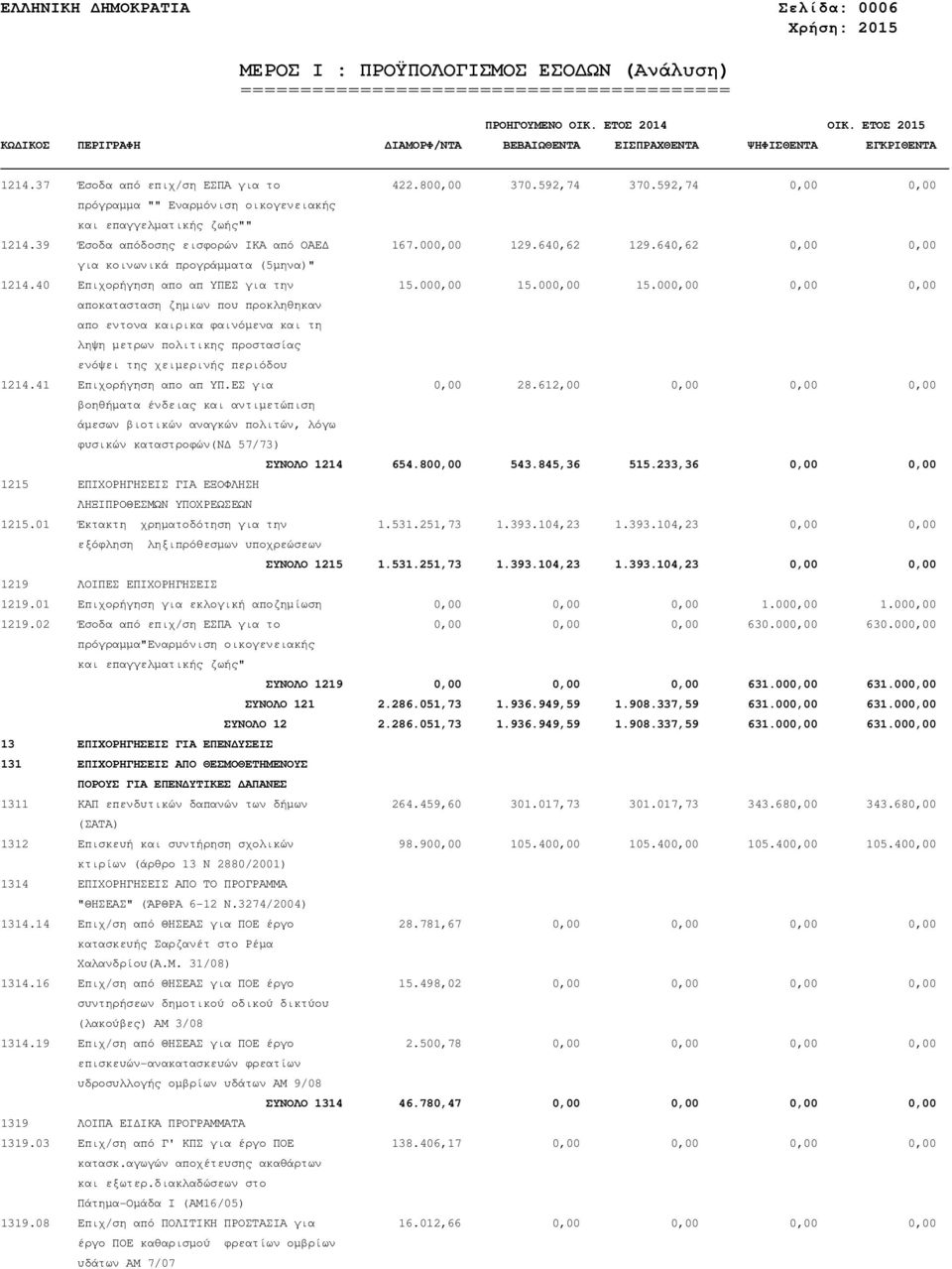 000,00 15.000,00 0,00 0,00 αποκατασταση ζηµιων που προκληθηκαν απο εντονα καιρικα φαινόµενα και τη ληψη µετρων πολιτικης προστασίας ενόψει της χειµερινής περιόδου 1214.41 Επιχορήγηση απο απ ΥΠ.