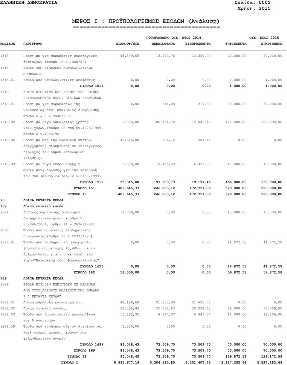 000,00 ΣΥΝΟΛΟ 1516 0,00 0,00 0,00 1.000,00 1.000,00 1519 ΛΟΙΠΑ ΠΡΟΣΤΙΜΑ ΚΑΙ ΧΡΗΜΑΤΙΚΕΣ ΠΟΙΝΕΣ ΕΠΙΒΑΛΛΟΜΕΝΕΣ ΒΑΣΕΙ ΕΙ ΙΚΩΝ ΙΑΤΑΞΕΩΝ 1519.01 Πρόστιµα για παραβάσεων της 0,00 214,00 214,00 30.000,00 30.
