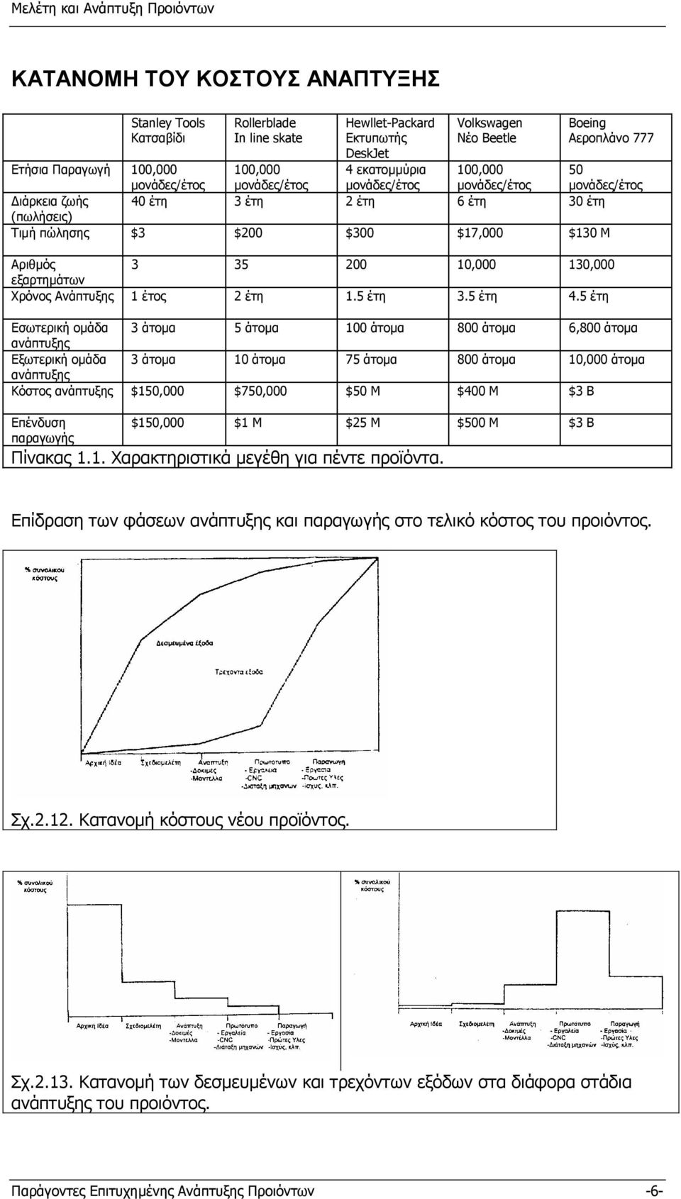 200 10,000 130,000 εξαρτηµάτων Χρόνος Ανάπτυξης 1 έτος 2 έτη 1.5 έτη 3.5 έτη 4.