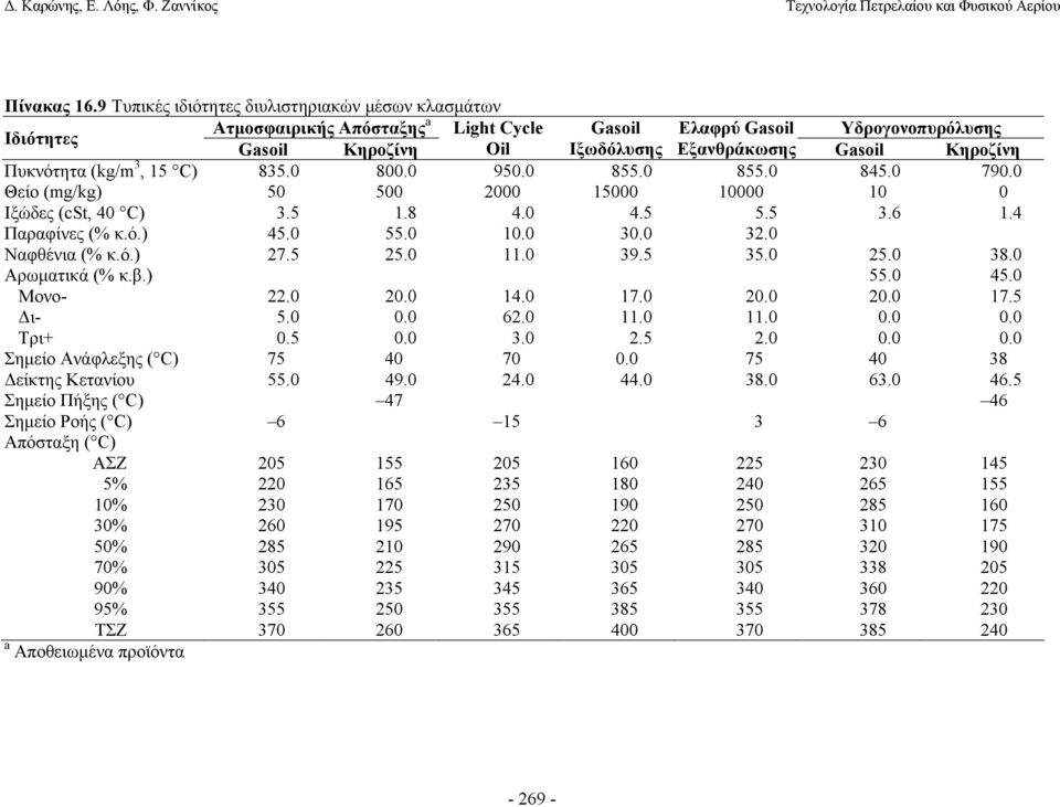 Πυκνότητα (kg/m 3, 15 C) 835.0 800.0 950.0 855.0 855.0 845.0 790.0 Θείο (mg/kg) 50 500 2000 15000 10000 10 0 Ιξώδες (cst, 40 C) 3.5 1.8 4.0 4.5 5.5 3.6 1.4 Παραφίνες (% κ.ό.) 45.0 55.0 10.0 30.0 32.