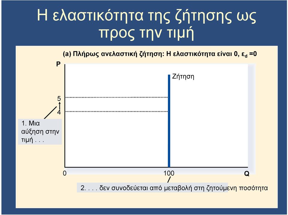 d =0 Ζήτηση 5 4 1. Μια αύξηση στην τιμή... 0 100 Q 2.