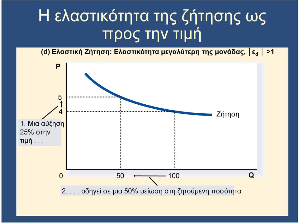 ε d >1 P 5 4 1. Μια αύξηση 25% στην τιμή.